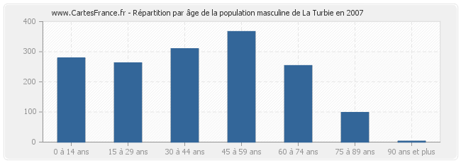 Répartition par âge de la population masculine de La Turbie en 2007
